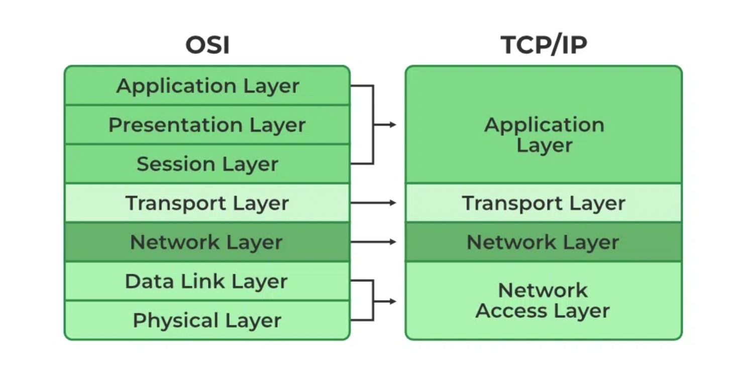 4 – Understanding Networking Models: OSI and TCP/IP